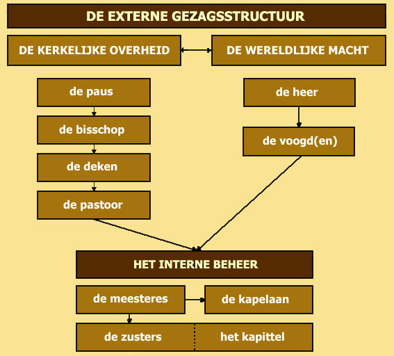 de gezagsstructuren van het Gasthuis ten Bunderen