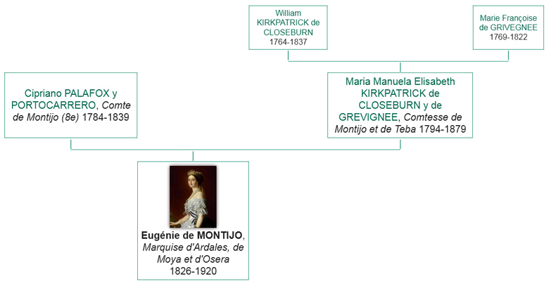 Stamboom van de laatste keizerin van Frankrijk Eugénie de Montijo y de Kirkpatrick.