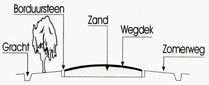 Dwarsdoorsnede van de kasseiweg Brugge-Menen (Bron: F. Delameilleure).